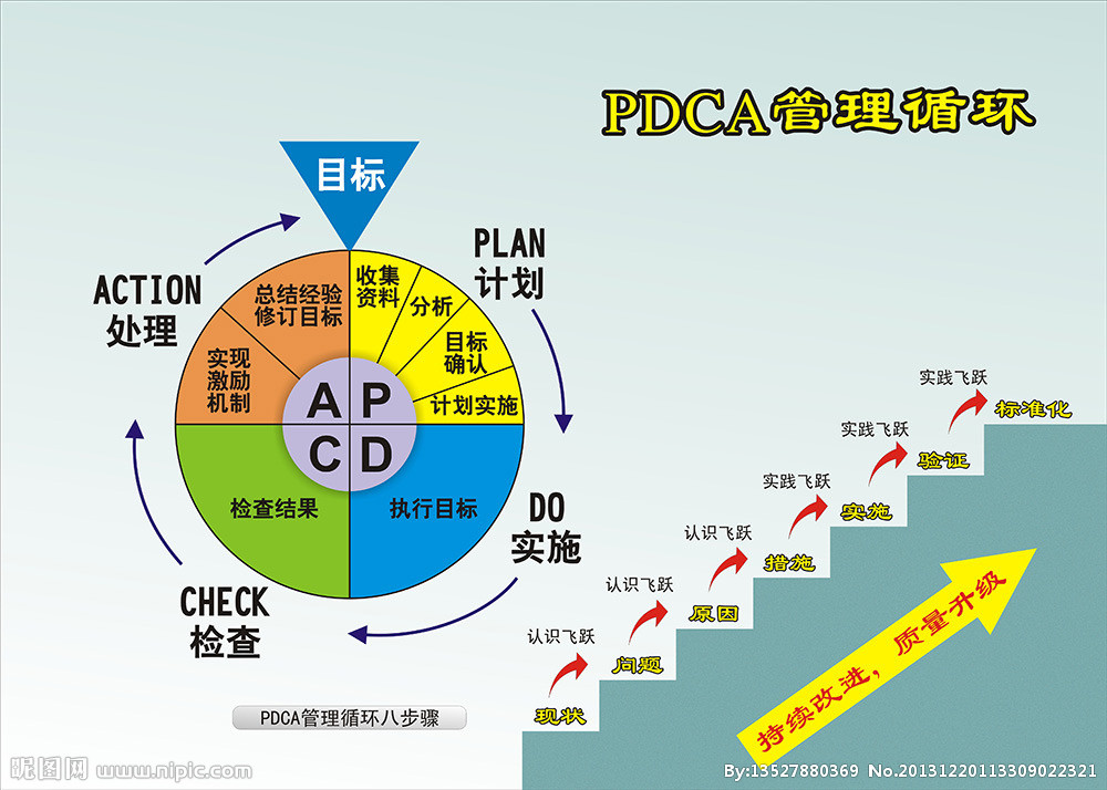 pdca 循环